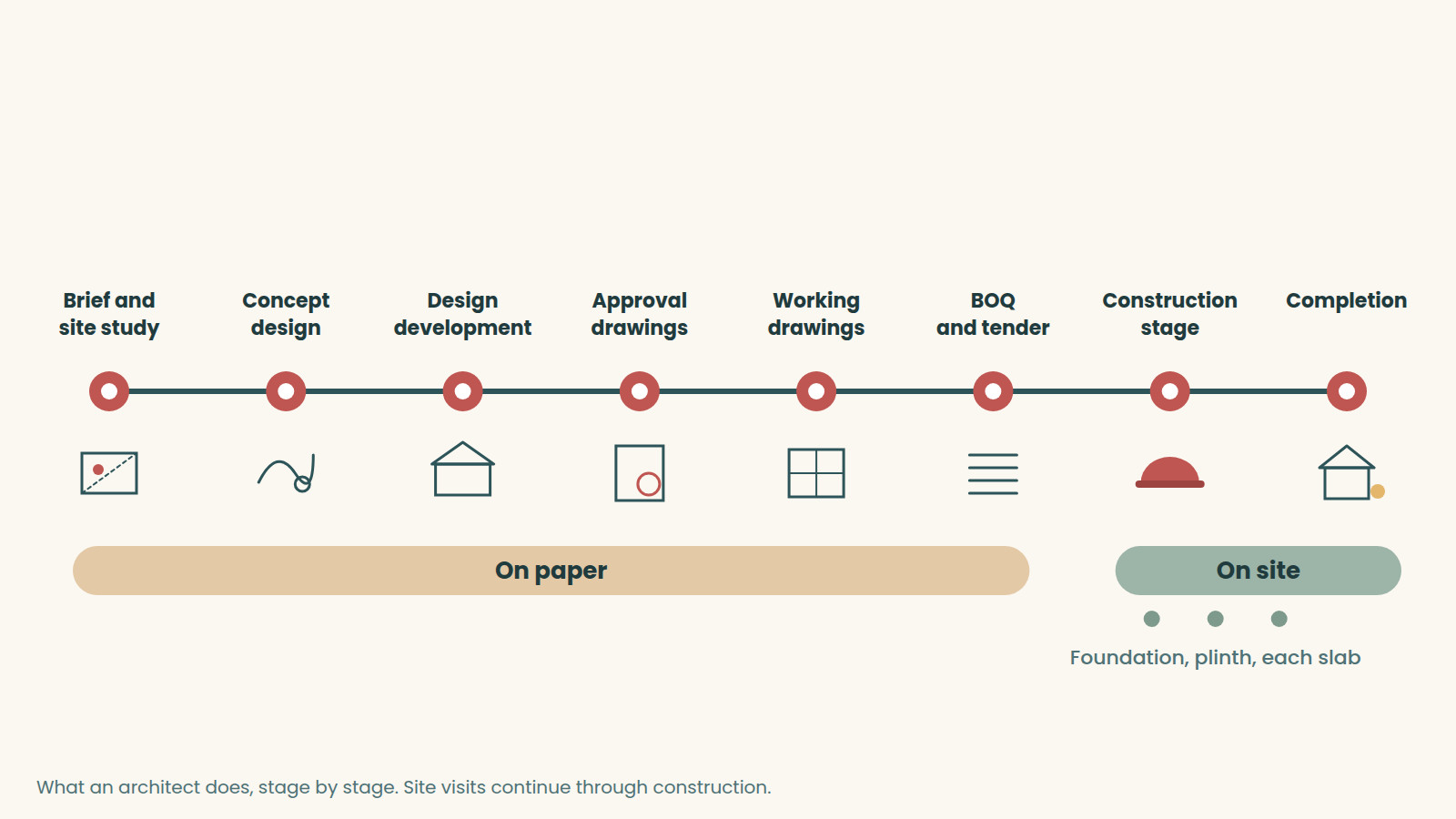 Timeline graphic of the eight stages of an architect's work on a house, from brief and site study to completion