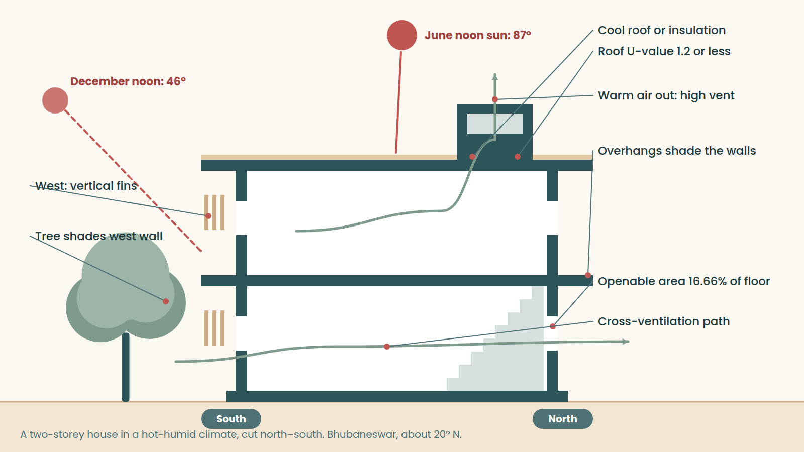 Section through a two-storey house showing a cool roof, overhangs on the south, fins on the west, cross-ventilation and a high vent for warm air