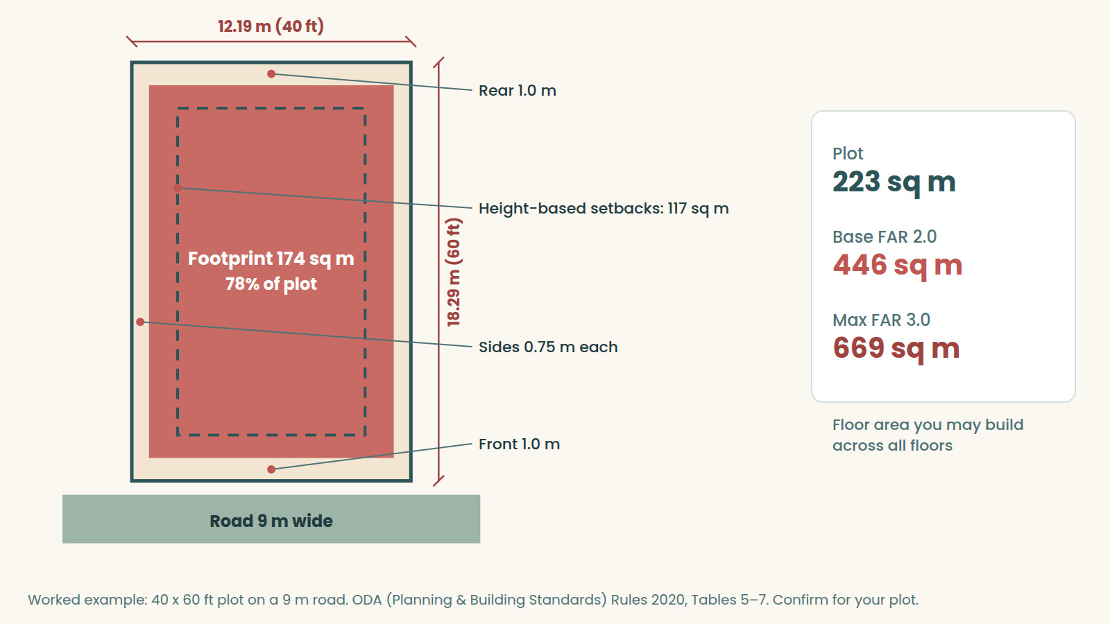 Plan of a 40 by 60 ft plot showing setbacks, the buildable footprint and the FAR allowed on a 9 metre road
